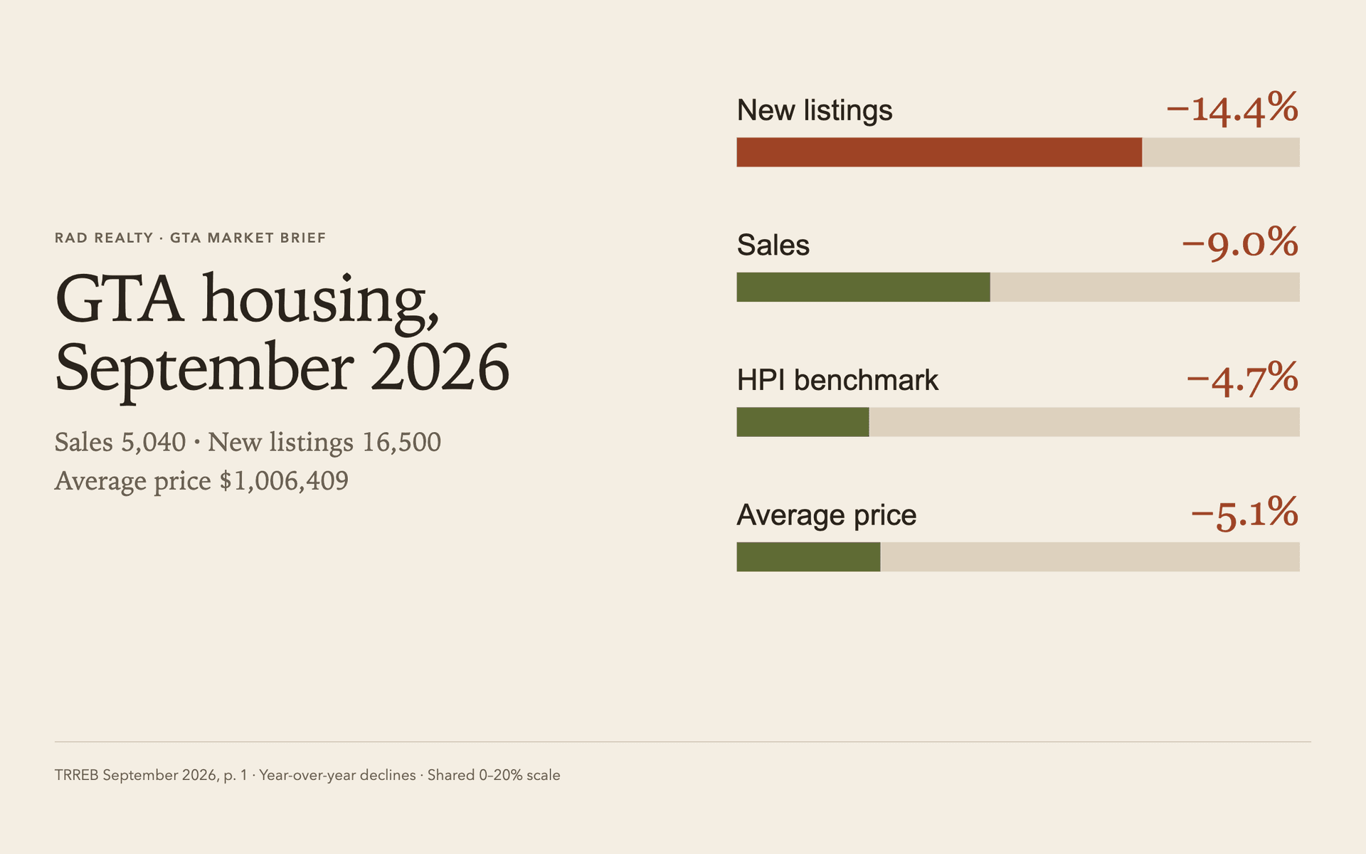 September 2026 GTA market snapshot: 5,040 sales, 16,500 new listings and an average price of $1,006,409